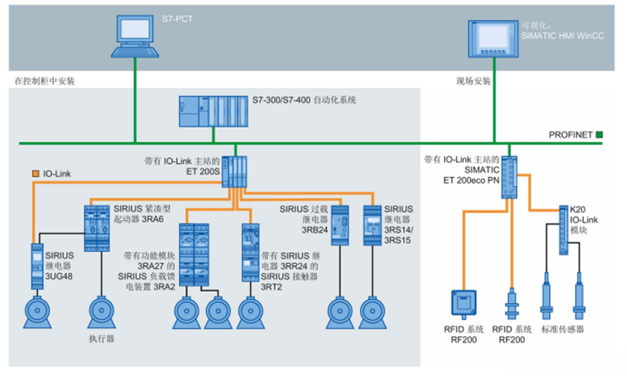 淺談IO_Link模塊與現(xiàn)場(chǎng)總線模塊